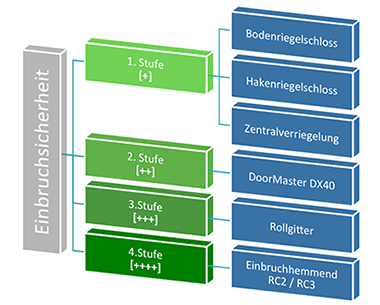 Einbruchsicherheit bei automatischen Schiebetüren